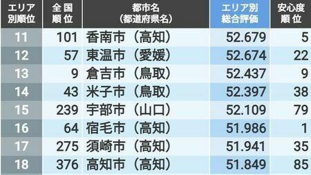 「住みよさランキング2024」中国・四国トップ50！5位愛媛県新居浜市、4位高知県南国市、ではトップ3は？