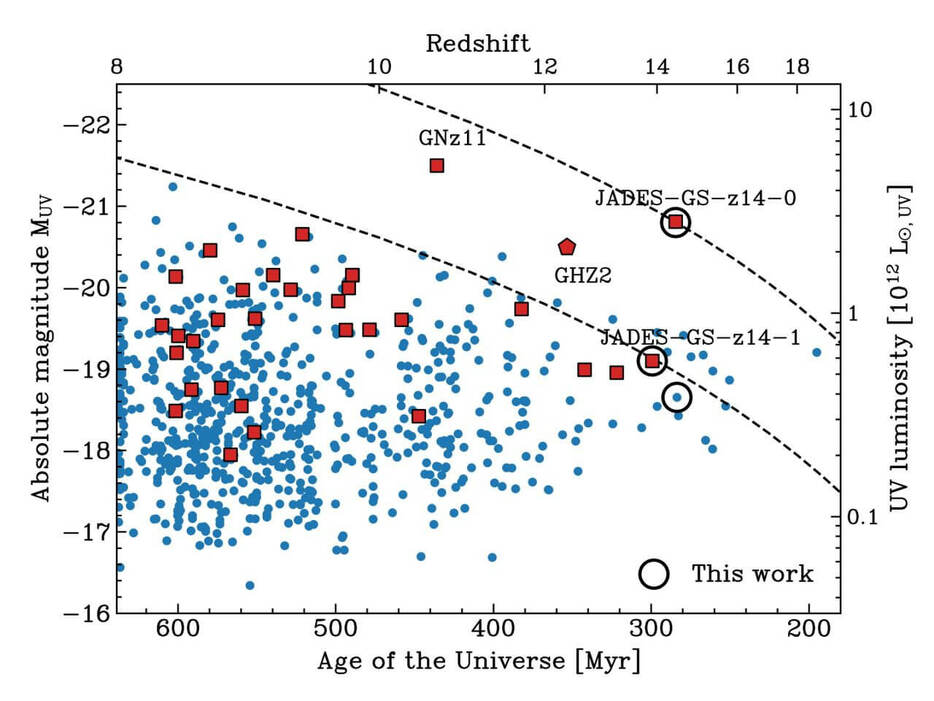 ウェッブ宇宙望遠鏡で観測された非常に遠い銀河の候補。右側に行くほど遠い位置にあることを示すが、きちんと距離が分析されたのは赤い点のみです。残りの青い点は候補であり、この先の研究で距離が変更される可能性もあります。