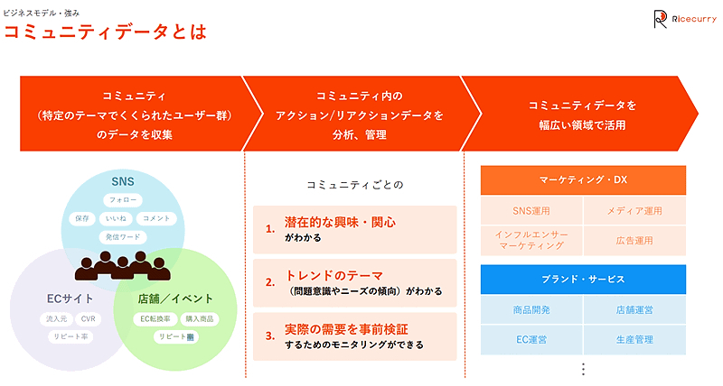 商品開発なども支援する（画像はIR資料から編集部がキャプチャ）