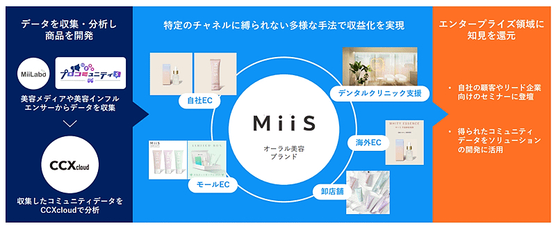「MiiS」は自社のデータ収集・分析から生まれた（画像はIR資料から編集部がキャプチャ）