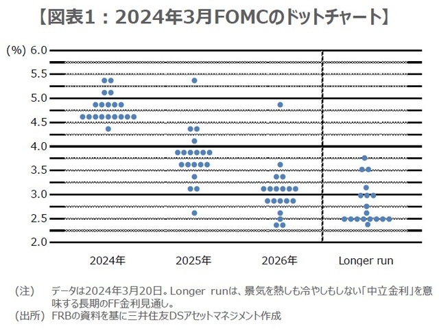 ［図表1］2024年3月FOMCのドットチャート