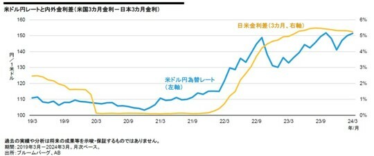 ［図表1］米ドル円レートと内外金利差（米国3ヵ月金利－日本3ヵ月金利） 過去の実績や分析は将来の成果等を示唆・保証するものではありません。期間：2019年3月～2024年3月。月次ベース。出所：ブルームバーグ、AB