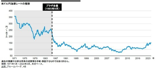 ［図表3］米ドル円為替レートの推移 過去の実績や分析は将来の成果等を示唆・保証するものではありません。期間：1971年1月～2024年3月。月次ベース。出所：ブルームバーグ、AB