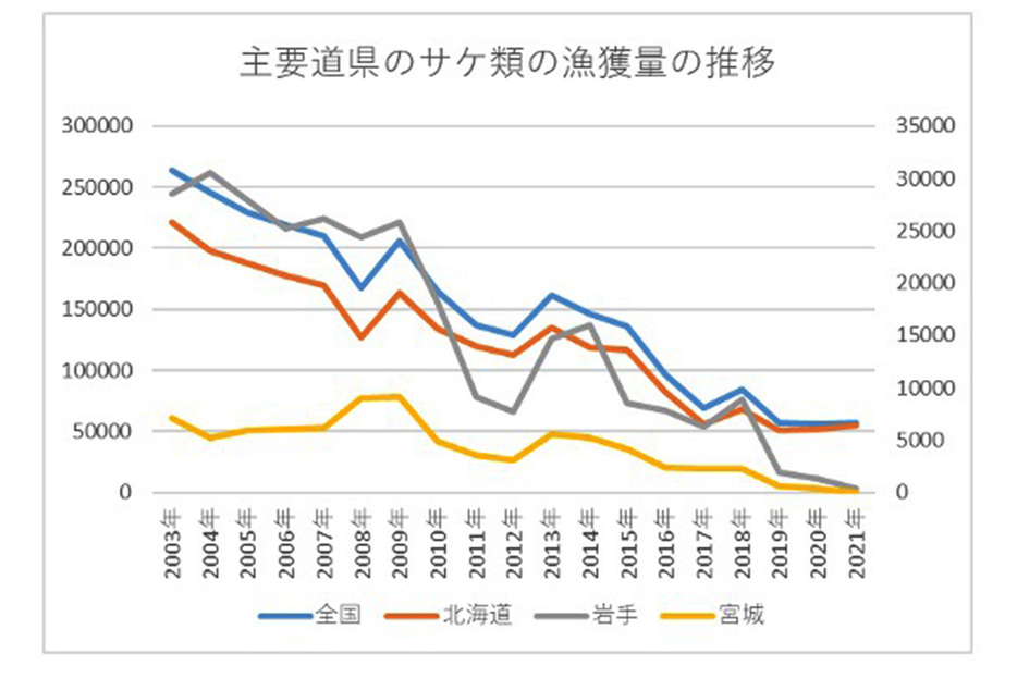 出典：農林水産省「海面漁業生産統計調査」を用いて鈴木さん作成