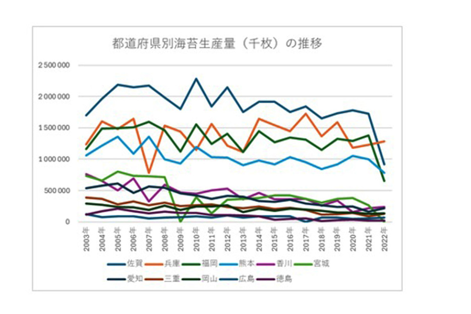 出典：農林水産省「海面漁業生産統計調査」を用いて鈴木さん作成