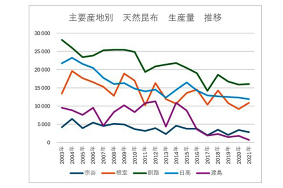 出典：農林水産省「海面漁業生産統計調査」を用いて鈴木さん作成