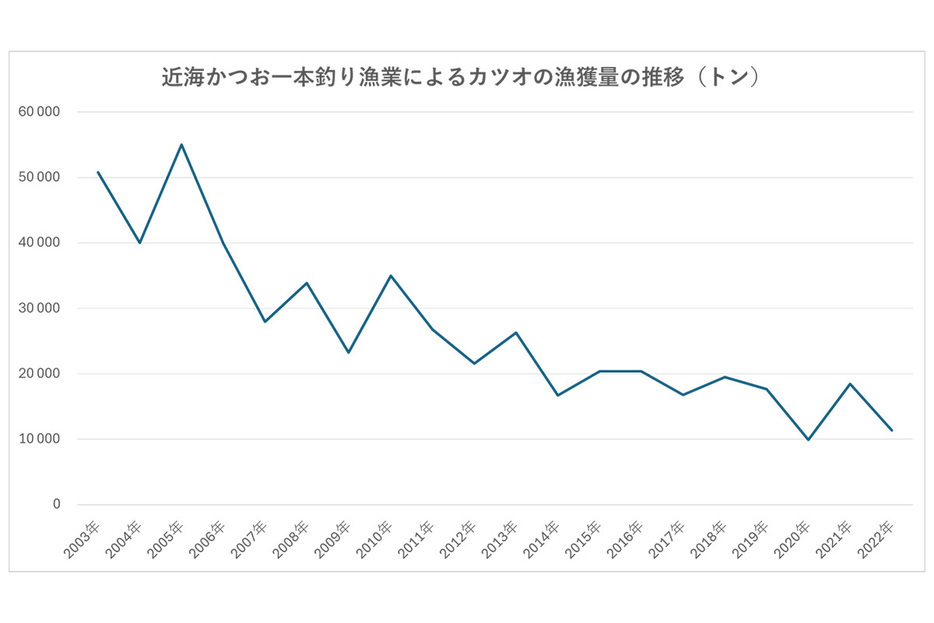 出典：農林水産省「海面漁業生産統計調査」を用いて鈴木さん作成