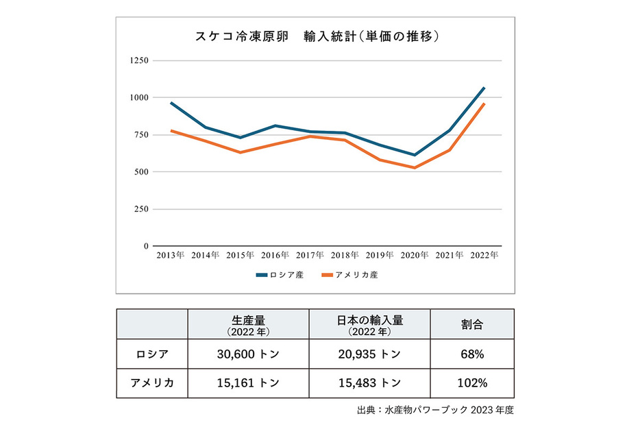 スケコ冷凍原卵　輸入統計