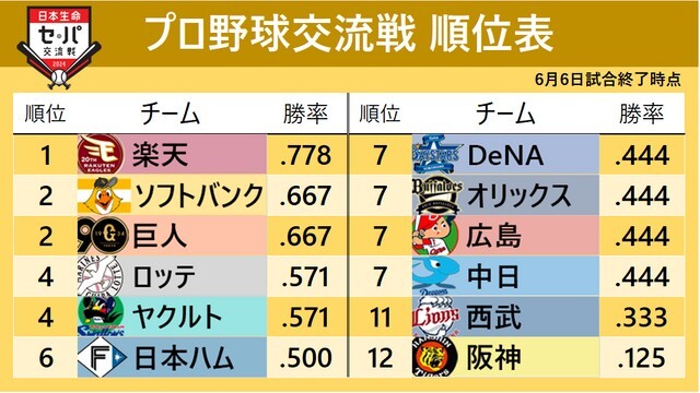 6月6日試合終了時のセ・パ交流戦順位表