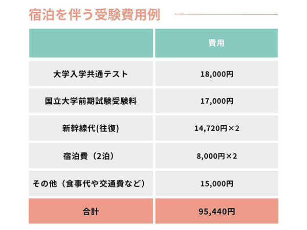 ※新幹線代：新大阪－東京間の新幹線「JRお出かけネット　マイ・ダイヤ」 ※宿泊費：旅行会社によるビジネスホテル価格から算出 ※その他：食事代1食2,000円×3食×2日分＋交通費3,000円で算出