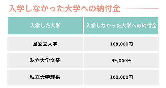 【入学しなかった大学への納付金】平均10万円前後かかる