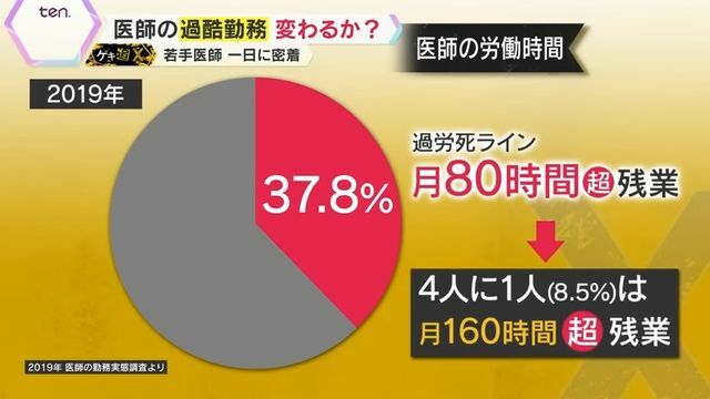 約4割が過労死ラインを超えて残業