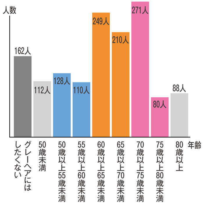 Q あなたがグレーヘアにしてもいいと思う年齢は？