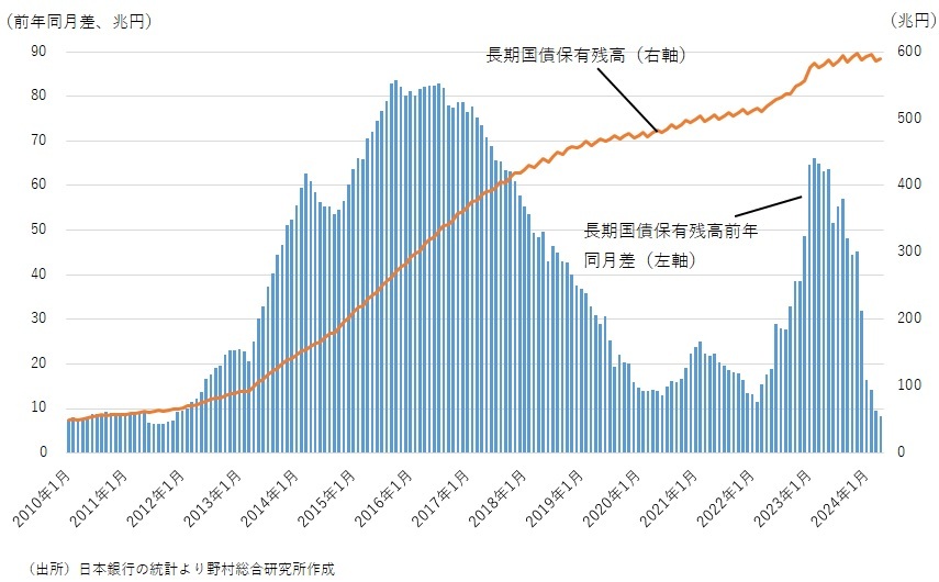 図表 日本銀行の長期国債保有残高の変化
