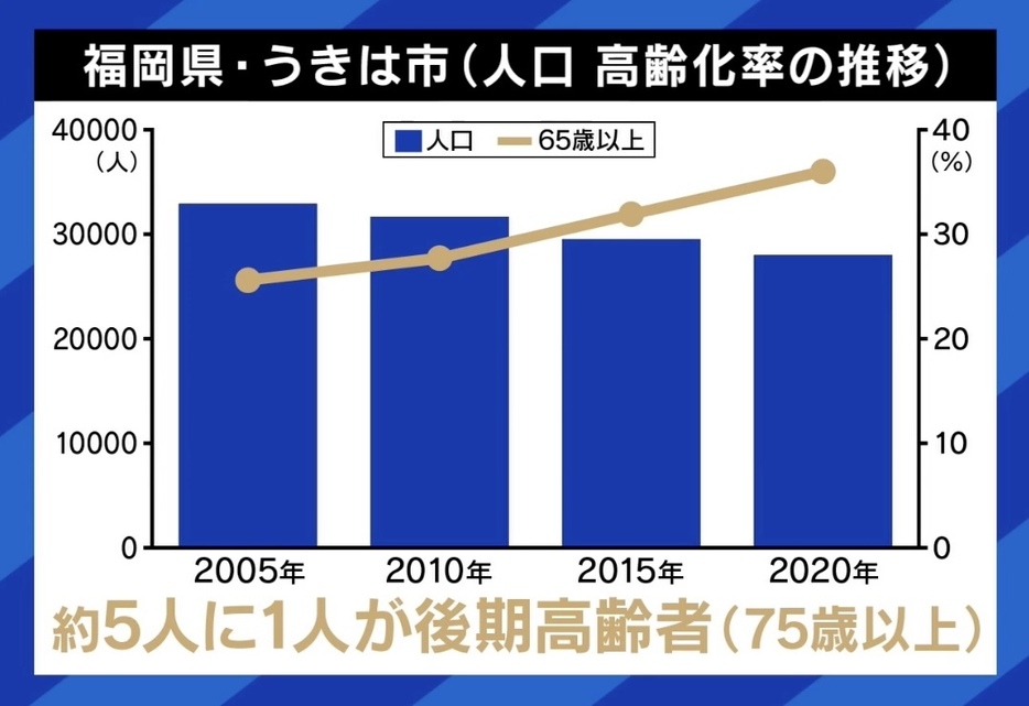 福岡県・うきは市（人口・高齢化率の推移）