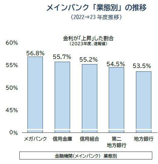 メインバンク「業態別」の推移 （2022⇒23年度推移）