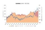 図1：金基準価格とリスク・プレミアム（出所：CME、マーケット・リスク・アドバイザリー）