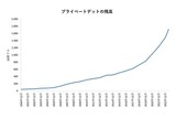 図2：プライベートデットの残高（出所：FRB）