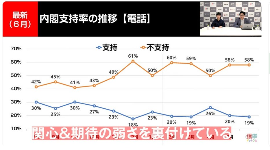 内閣支持率は横ばい！国民からの国政への関心・期待の弱さを裏付けている！？