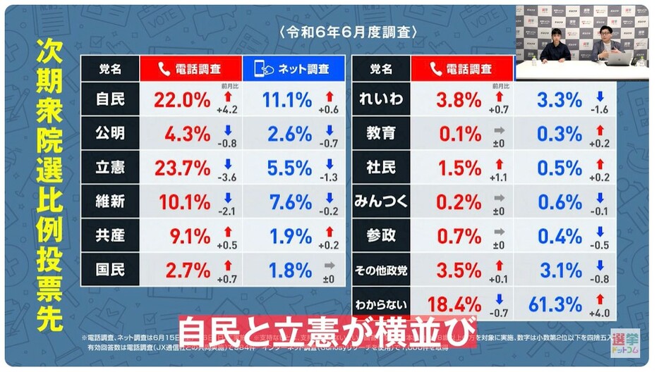 次期衆院選比例投票先