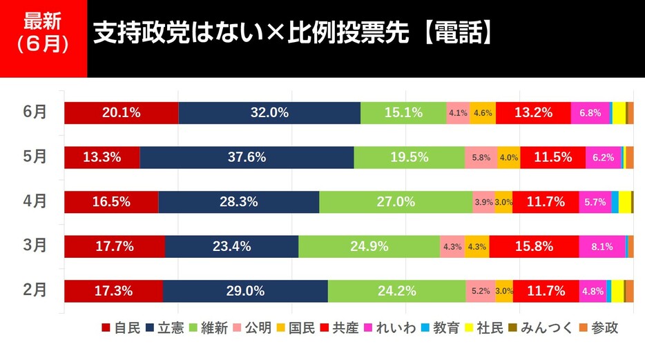 無党派層の比例投票先