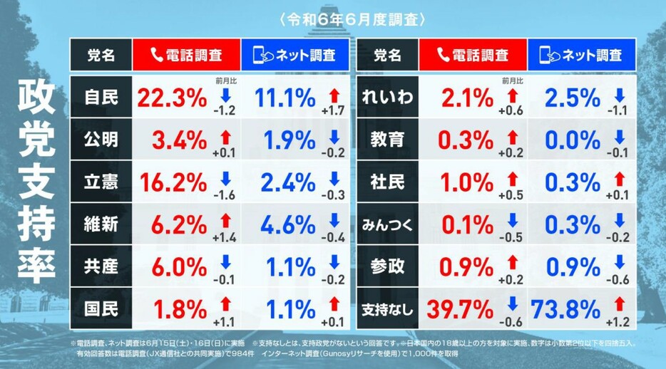 2024年6月（今回）の政党支持率