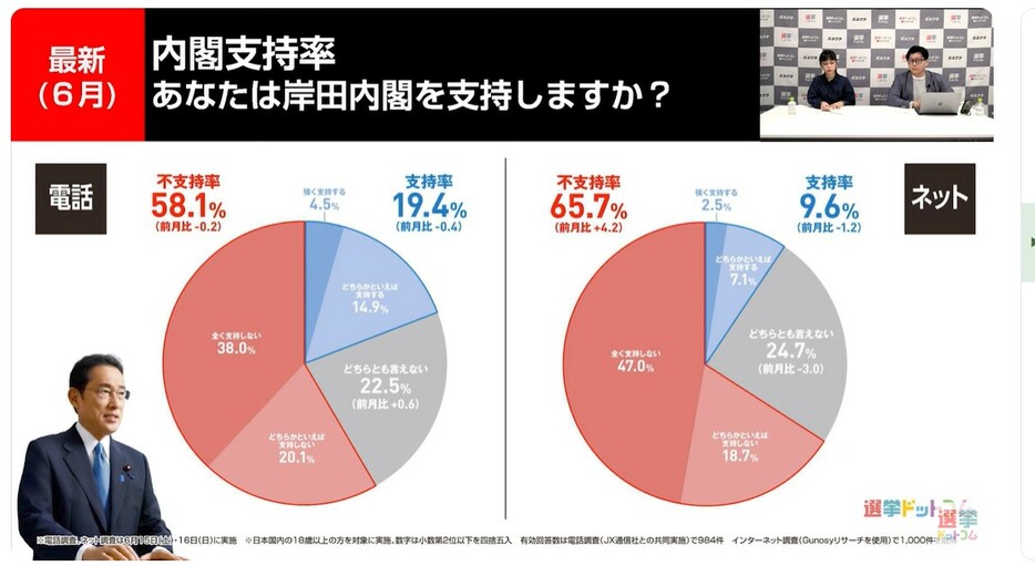 2024年6月（今回）の内閣支持率