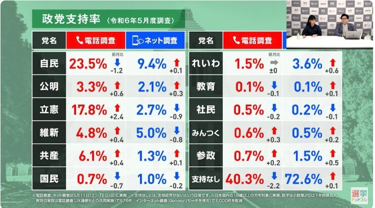 2024年5月（前回）の政党支持率