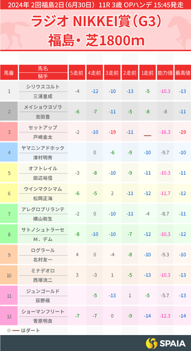 2024年ラジオNIKKEI賞のPP指数一覧