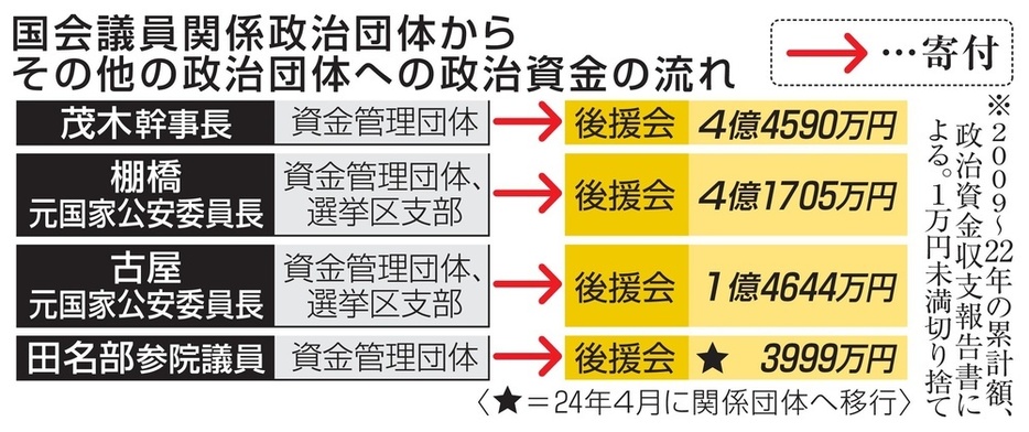 国会議員関係政治団体からその他の政治団体への政治資金の流れ