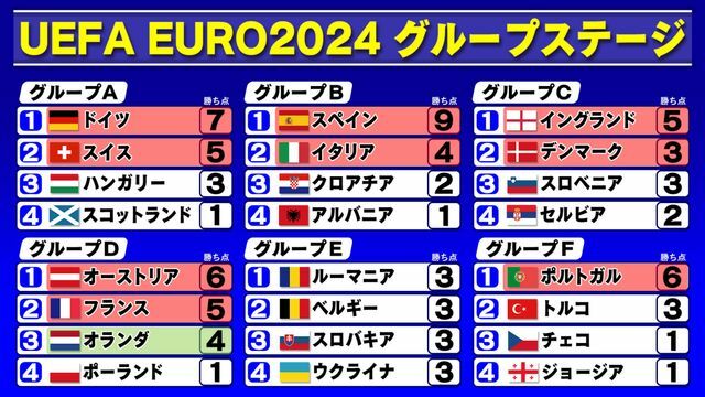 ユーロ2024　グループステージ順位表(26日昼時点)