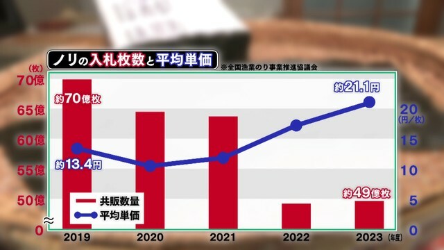 「ノリと入札枚数と平均単価」