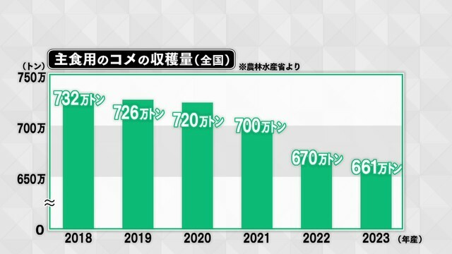 「主食用のコメの収穫量（全国）」