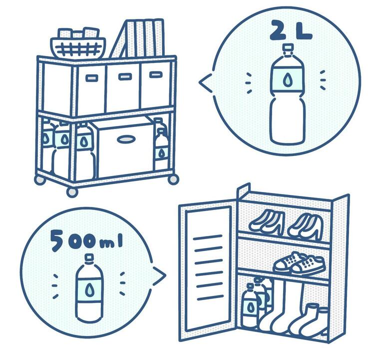 地震が起きたときに、どこの部屋にいるかなんてわからない。家中のいろいろな場所に、500ml、1L、2Lと3種類の容量で用意しておくのがおすすめ