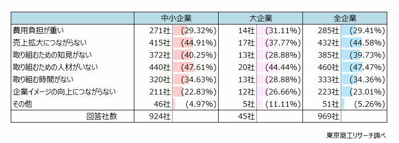 SDGsに取り組む予定がない理由は何ですか？　◇取り組みを阻む要因、最多は「取り組むための人材がいない」