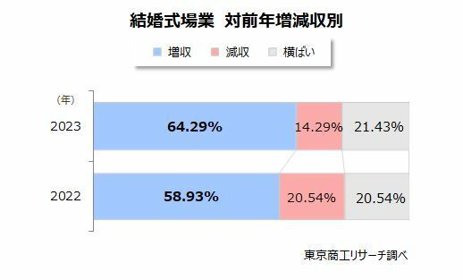 結婚式場業　対前年増減収別