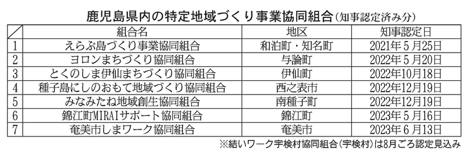 鹿児島県内の特定地域づくり事業協同組合