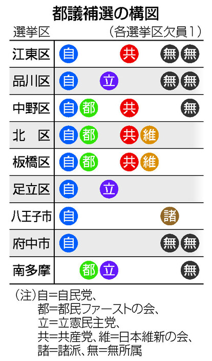 都議補選の構図