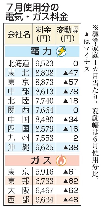 7月使用分の電気・ガス料金