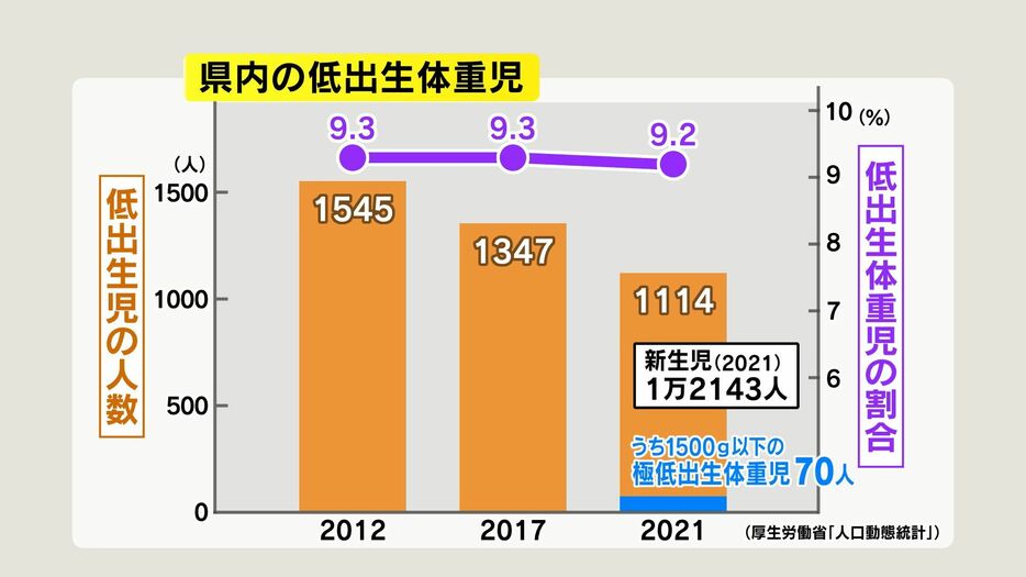 県内の低出生体重児（厚生労働省「人口動態統計」）