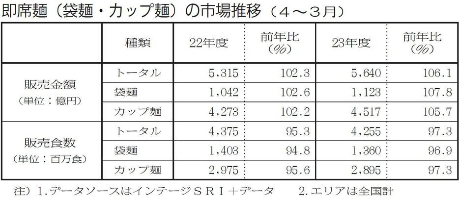 即席麺(カップ麺・袋麺)の市場推移(4-3月期)