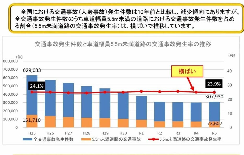 事故発生件数は平成25年（2013年）と比べて、ほぼ半減。その一方で5.5m未満の事故発生率はほぼ変わっていない。※表は警察庁交通局より