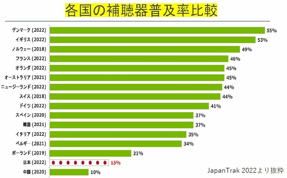 ●各国の補聴器普及率比較（画像提供：オーティコン補聴器）