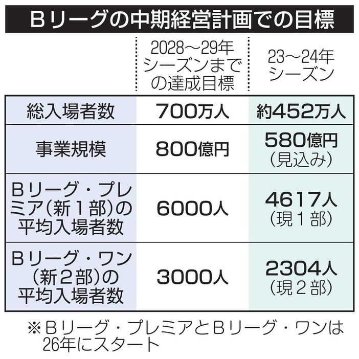 Bリーグの中期経営計画での目標