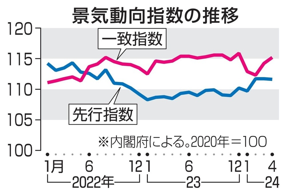 景気動向指数の推移