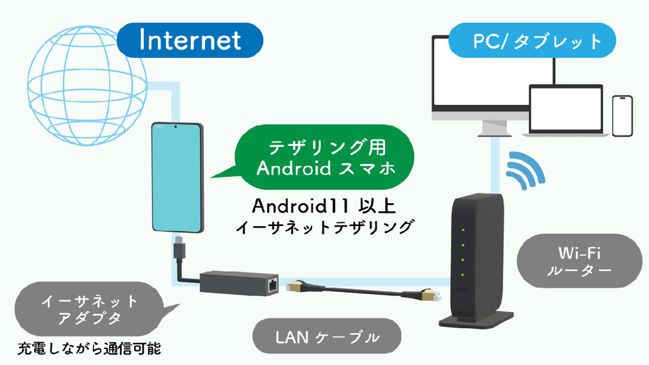 イーサネットテザリングの設定方法