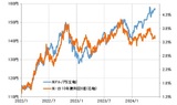 ［図表1］米ドル／円と日米10年債利回り差（2022年1月～） 出所：リフィニティブ社データよりマネックス証券作成
