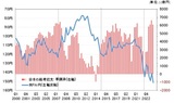 ［図表4］CFTC統計の投機筋の円ポジションと日本の経常収支（2000年～） 出所：リフィニティブ社データよりマネックス証券作成