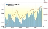 ［図表2］CFTC統計の投機筋の円ポジションと米ドル／円（2022年1月～） 出所：リフィニティブ社データよりマネックス証券作成