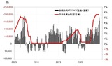 ［図表3］CFTC統計の投機筋の円ポジションと日米政策金利差（2005年～） 出所：リフィニティブ社データよりマネックス証券作成